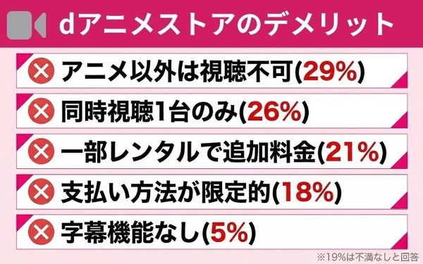 dアニメストアのデメリット