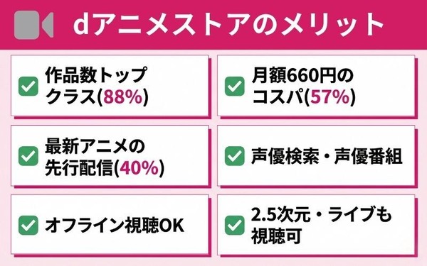 dアニメストアのメリット