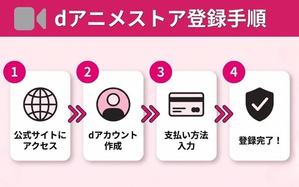 dアニメストアの登録手順
