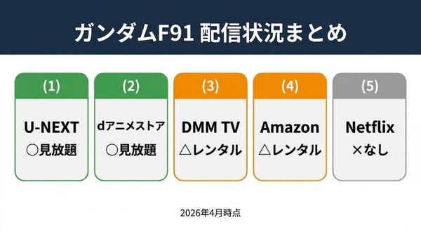 ガンダムF91 配信状況まとめ