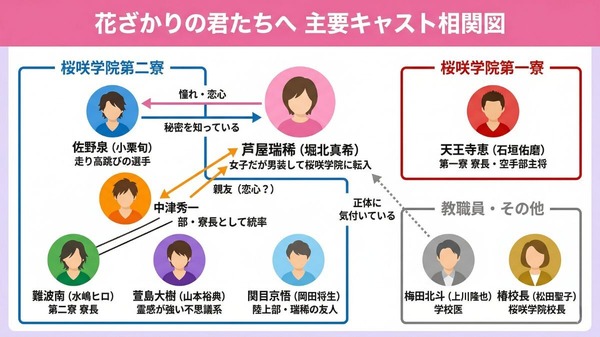 花ざかりの君たちへ（2007）～イケメン♂パラダイス～ 相関図