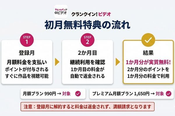 クランクイン！ビデオ 初回特典の条件と流れ