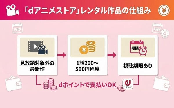 dアニメストア レンタル作品の仕組み
