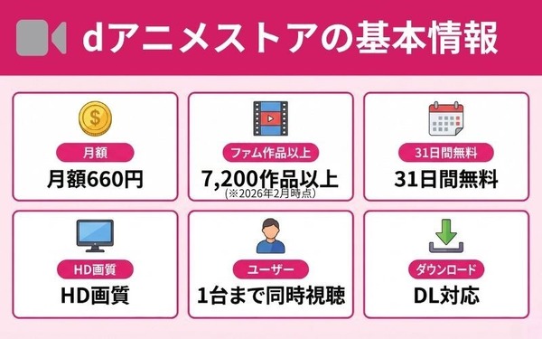 dアニメストアの基本情報