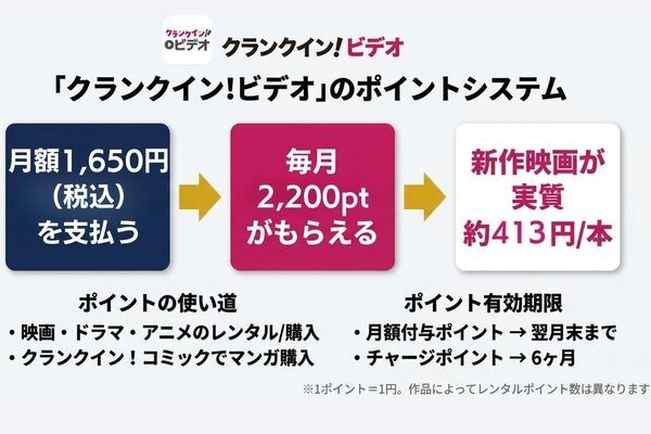 クランクイン！ビデオ ポイント制度の仕組み