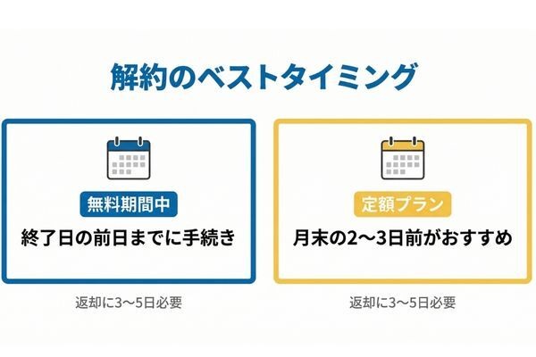 TSUTAYA DISCAS 解約のベストタイミング
