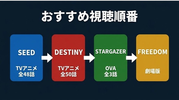 ガンダムSEED 見る順番