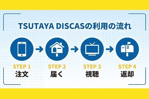 TSUTAYA DISCAS サービス概要