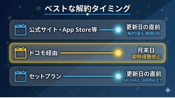 Disney+ 解約のベストなタイミング