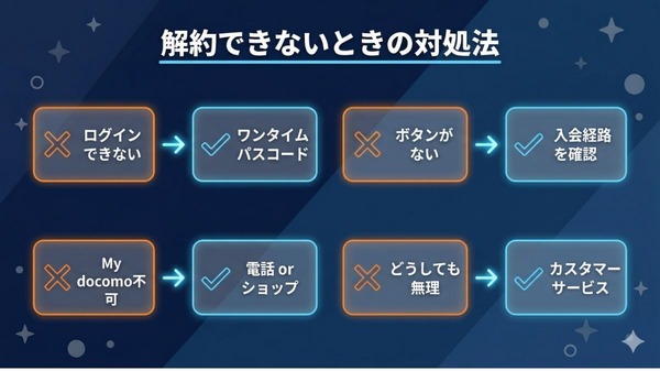 Disney+ 解約できない時の対処方法