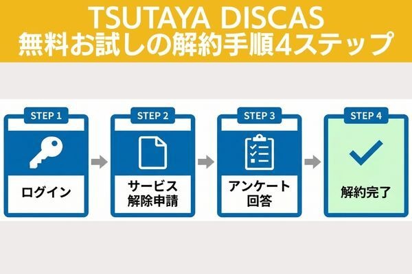TSUTAYA DISCAS 解約手順4ステップ