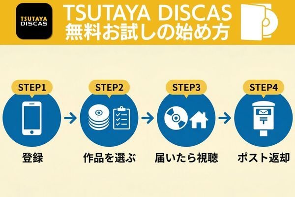 TSUTAYA DISCAS 無料お試しの登録手順