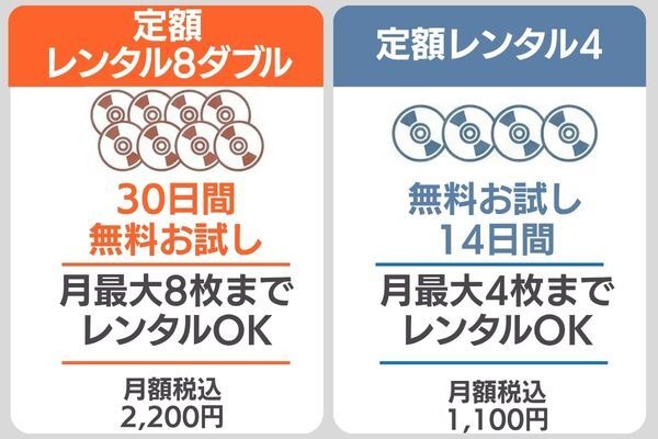 TSUTAYA DISCAS 無料お試しの仕組み