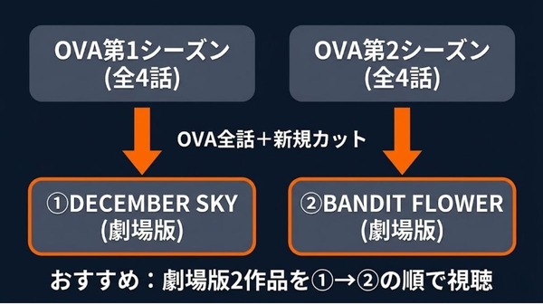 ガンダム サンダーボルト OVAと劇場版の見る順番
