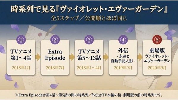 ヴァイオレットエヴァーガーデン 見る順番 時系列順