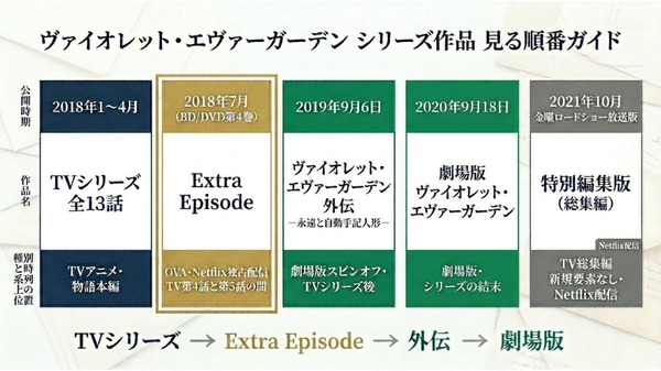 ヴァイオレット・エヴァーガーデン Extra Episode 見る順番ガイド
