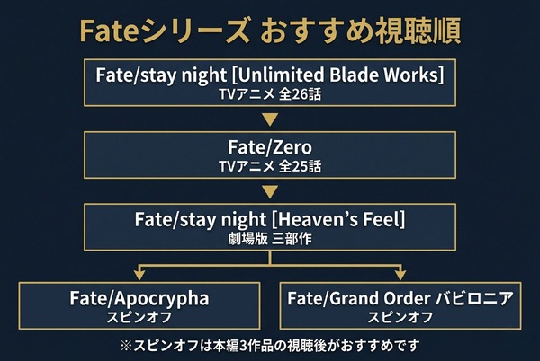 Fateおすすめ視聴順番