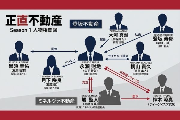 正直不動産　人物相関図