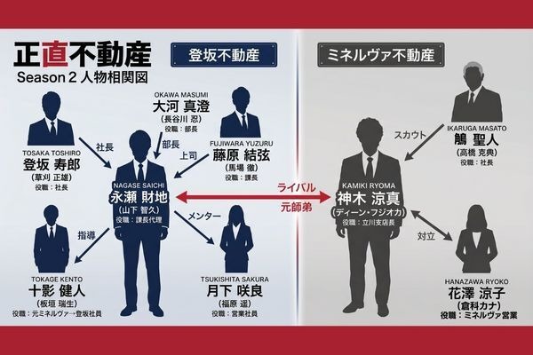 ドラマ『正直不動産2』 人物相関図