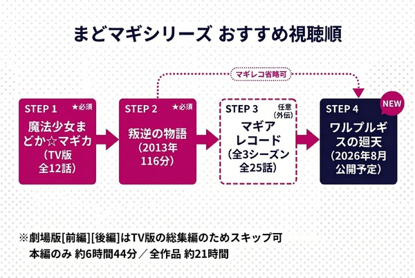 まどマギおすすめ視聴順