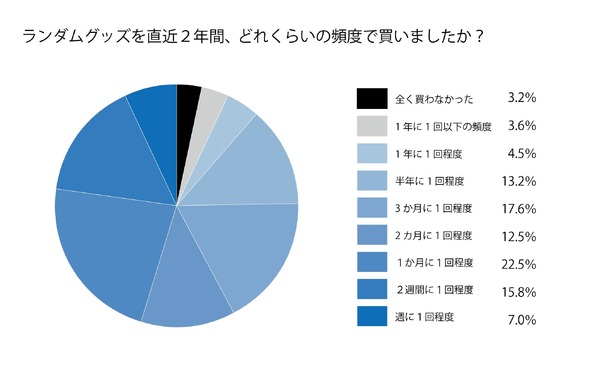 ランダムグッズに対して抱く感情と購入実態
