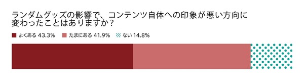 コンテンツへの影響
