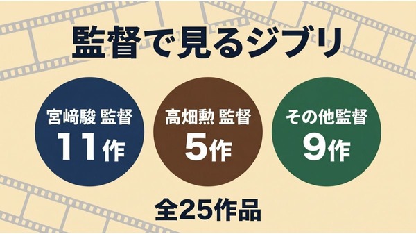 監督で見るジブリ