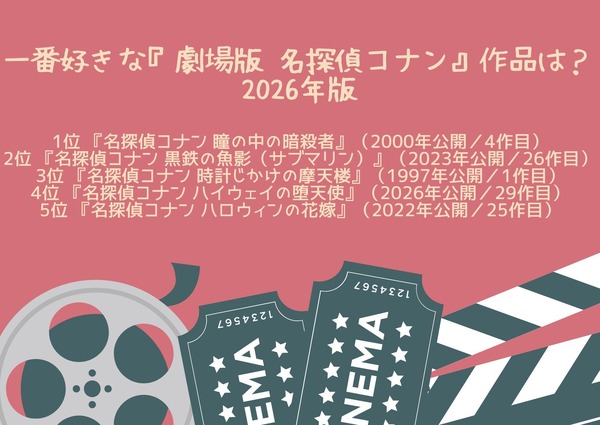 [一番好きな『劇場版 名探偵コナン』作品は？ 2026年版]第1位～第5位を見る