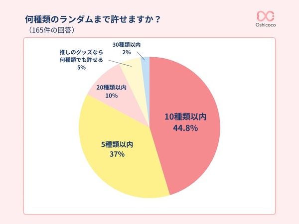 許容できる種類数は「10種以内」が8割以上