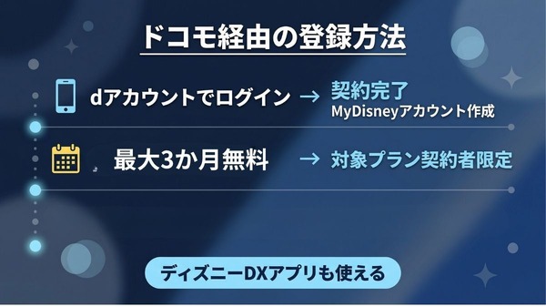 Disney+ 登録方法 ドコモ経由の登録方法