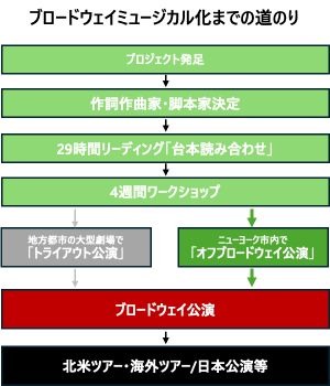 「参考 ブロードウェイ業界における標準的な開発プロセス」