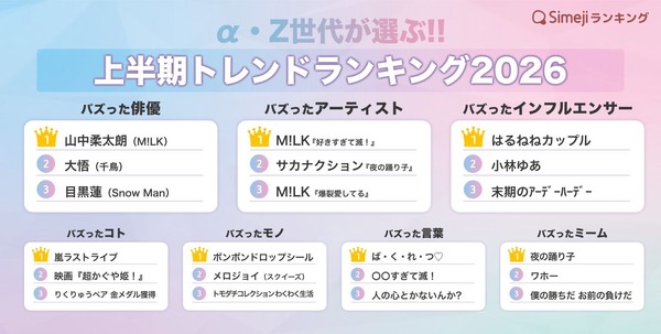 α・Z世代が選ぶ!!「2026年上半期トレンドランキング」