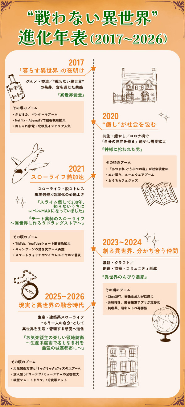 2026年夏アニメは“戦わない異世界”が熱い！ 異世界で見つける“頑張りすぎない生き方