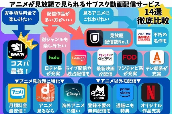 アニメ見放題のサブスク12社を徹底比較！無料で見れるおすすめの動画配信サービスも紹介！