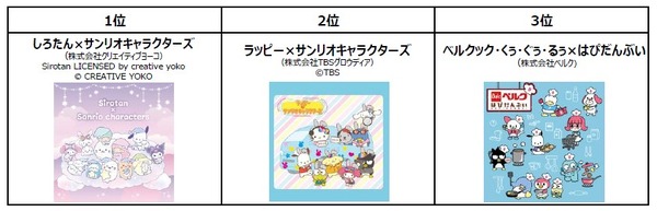 「2026年サンリオキャラクター大賞 パートナー部門」最終順位TOP3
