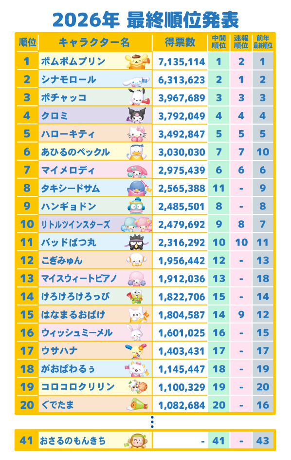 「2026年サンリオキャラクター大賞」最終順位