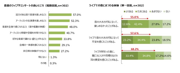 オーディオテクニカ、音楽フェスやライブの楽しみ方について調査