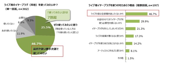 オーディオテクニカ、音楽フェスやライブの楽しみ方について調査