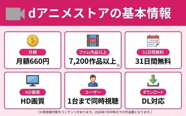 dアニメストアの基本情報