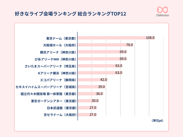 推し活層が選ぶ「好きなライブ会場」ランキング