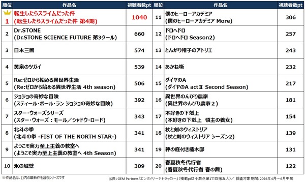 2026春アニメ 主題歌カラオケランキングBest20を発表！　キタニタツヤ「火種」３位に！首位は？！【JOYSOUND】