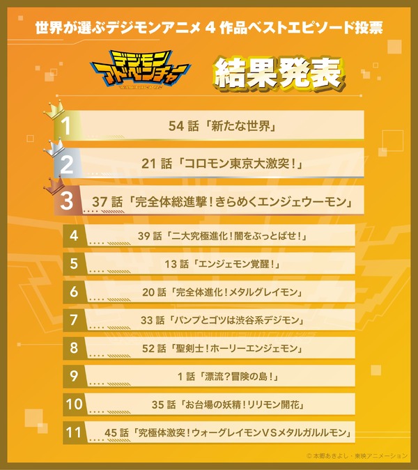 「世界が選ぶデジモンアニメ4作品ベストエピソード投票」結果発表『デジモンアドベンチャー』