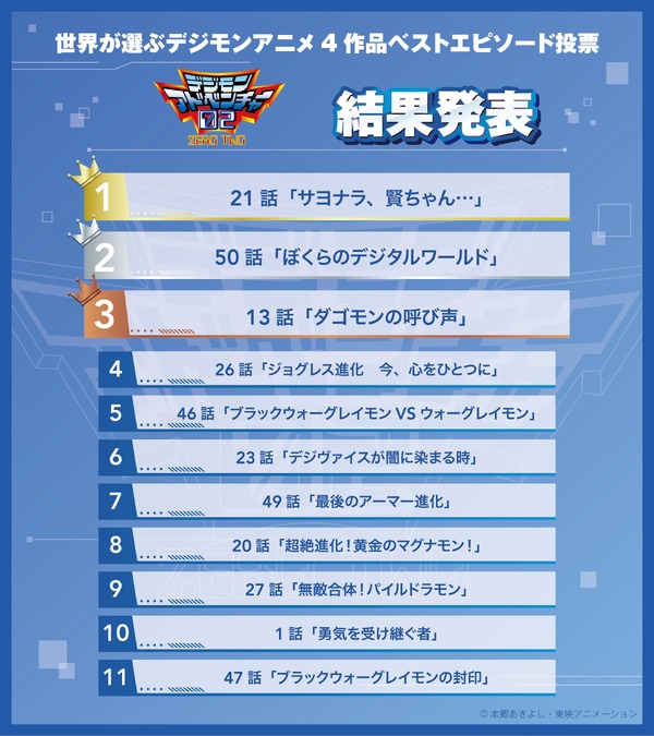 「世界が選ぶデジモンアニメ4作品ベストエピソード投票」結果発表『デジモンアドベンチャー02』