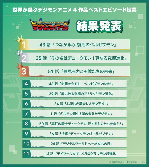「世界が選ぶデジモンアニメ4作品ベストエピソード投票」結果発表『デジモンテイマーズ』