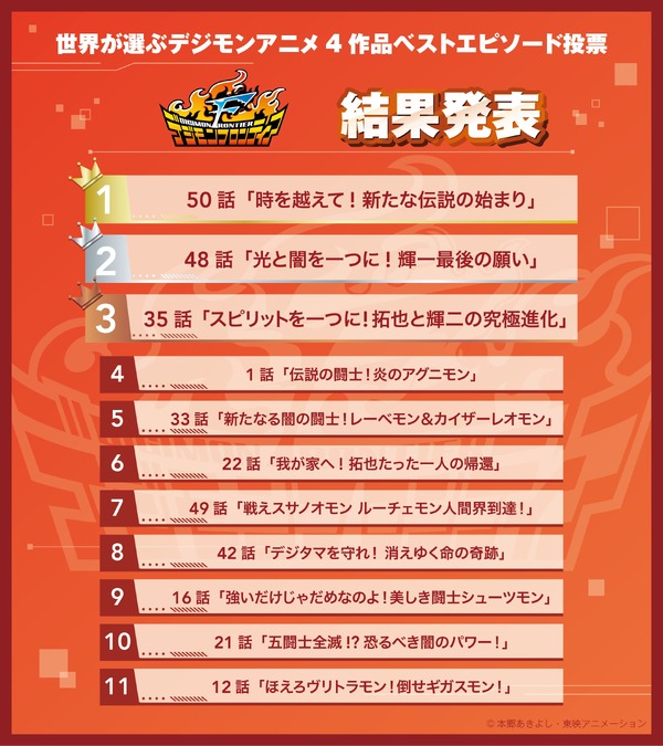 「世界が選ぶデジモンアニメ4作品ベストエピソード投票」結果発表『デジモンフロンティア』