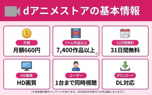 dアニメストアの基本情報