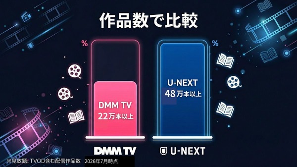 DMM TVとU-NEXTの作品数比較インフォグラフィック