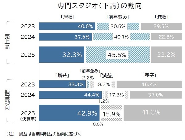 専門スタジオ（下請）の動向