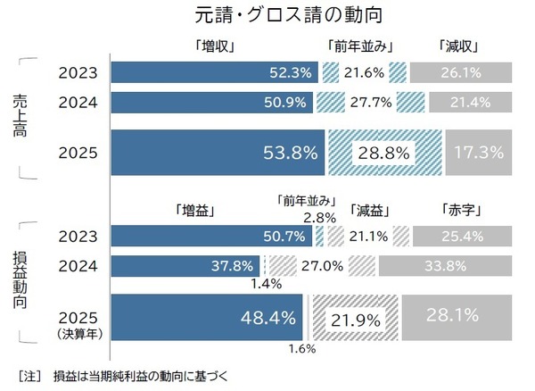 元請・グロス請の動向