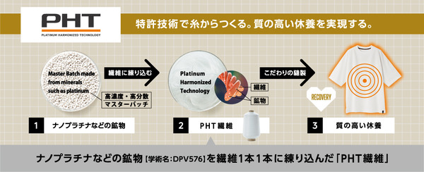 PHT（Platinum Harmonized Technology）